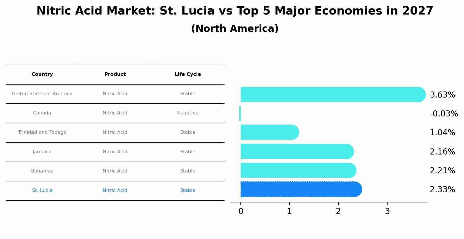 Nitric Acid Market: St. Lucia vs Top 5 Major Economies in 2027 (North America)